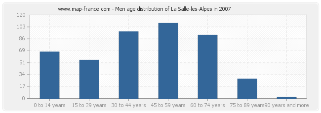 Men age distribution of La Salle-les-Alpes in 2007